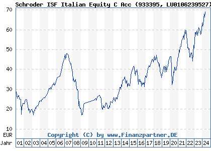 Chart: Schroder ISF Italian Equity C Acc (933395 LU0106239527)