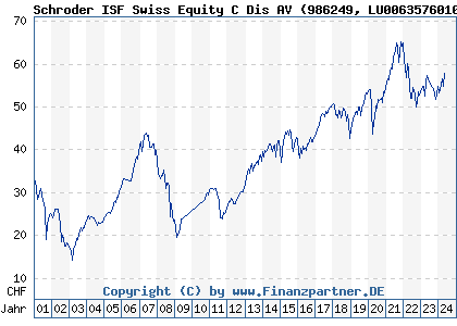 Chart: Schroder ISF Swiss Equity C Dis AV (986249 LU0063576010)