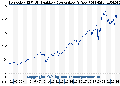 Chart: Schroder ISF US Smaller Companies A Acc (933426 LU0106261612)
