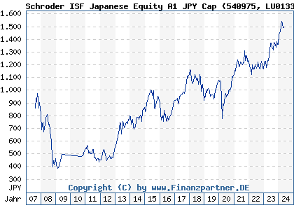 Chart: Schroder ISF Japanese Equity A1 JPY Cap (540975 LU0133712371)