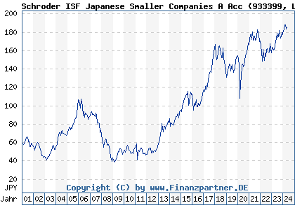 Chart: Schroder ISF Japanese Smaller Companies A Acc (933399 LU0106242315)