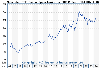 Chart: Schroder ISF Asian Opportunities EUR C Acc (A0JJ00 LU0248183658)