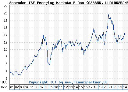 Chart: Schroder ISF Emerging Markets B Acc (933356 LU0106252462)