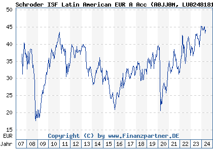 Chart: Schroder ISF Latin American EUR A Acc (A0JJ0M LU0248181363)