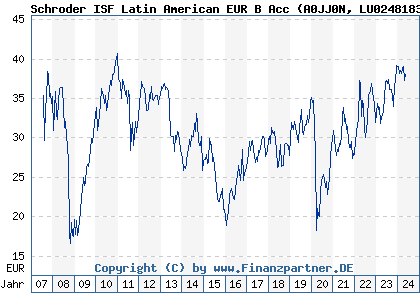 Chart: Schroder ISF Latin American EUR B Acc (A0JJ0N LU0248183815)