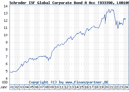 Chart: Schroder ISF Global Corporate Bond A Acc (933390 LU0106258311)