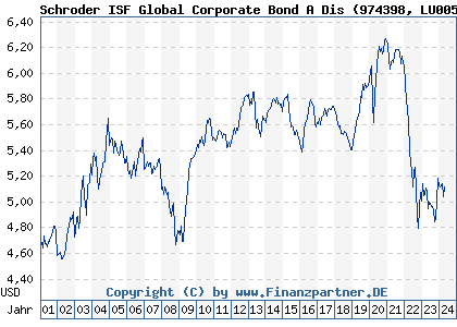 Chart: Schroder ISF Global Corporate Bond A Dis (974398 LU0053903380)