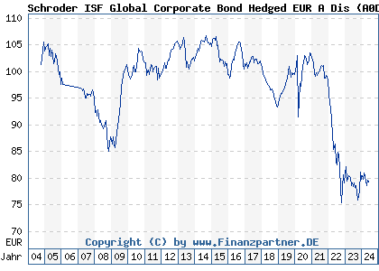 Chart: Schroder ISF Global Corporate Bond Hedged EUR A Dis (A0DKVD LU0201325072)