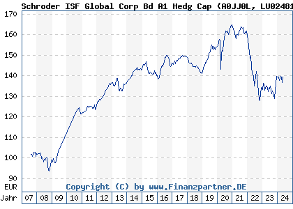 Chart: Schroder ISF Global Corp Bd A1 Hedg Cap (A0JJ0L LU0248179540)