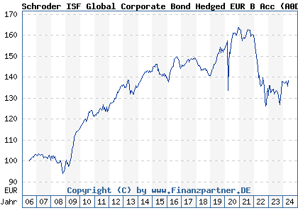 Chart: Schroder ISF Global Corporate Bond Hedged EUR B Acc (A0DM6A LU0203348601)