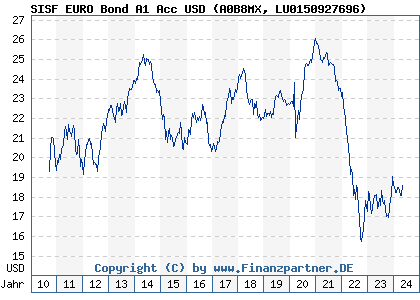 Chart: SISF EURO Bond A1 Acc USD (A0B8MX LU0150927696)