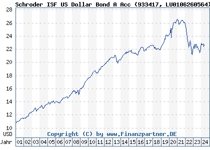 Chart: Schroder ISF US Dollar Bond A Acc (933417 LU0106260564)