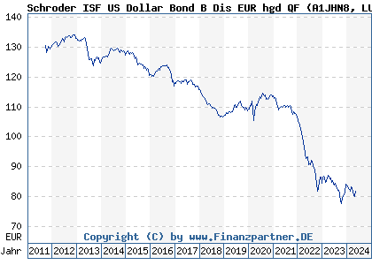 Chart: Schroder ISF US Dollar Bond B Dis EUR hgd QF (A1JHN8 LU0671503257)