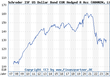 Chart: Schroder ISF US Dollar Bond EUR Hedged A Acc (A0MN2W LU0291343597)