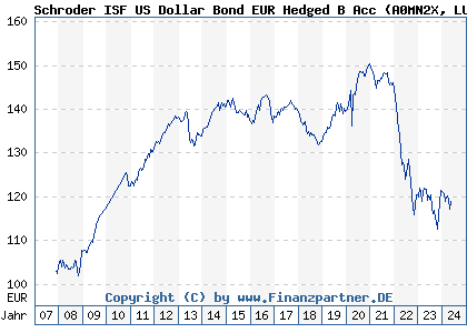 Chart: Schroder ISF US Dollar Bond EUR Hedged B Acc (A0MN2X LU0291343753)
