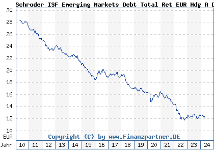 Chart: Schroder ISF Emerging Markets Debt Total Ret EUR Hdg A Dis (A1CVZ3 LU0499925211)