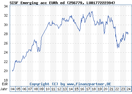 Chart: SISF Emerging acc EURh ed (256779 LU0177222394)