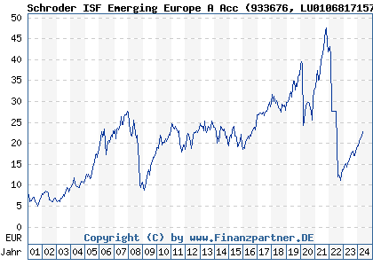 Chart: Schroder ISF Emerging Europe A Acc (933676 LU0106817157)
