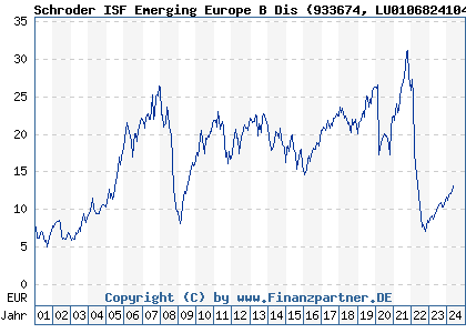 Chart: Schroder ISF Emerging Europe B Dis (933674 LU0106824104)