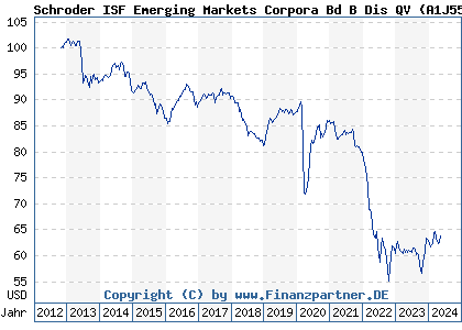 Chart: Schroder ISF Emerging Markets Corpora Bd B Dis QV (A1J55W LU0840104052)