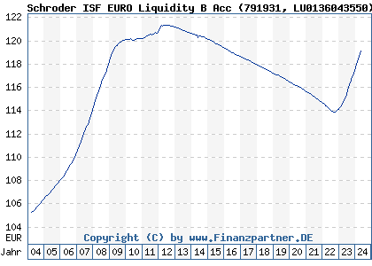 Chart: Schroder ISF EURO Liquidity B Acc (791931 LU0136043550)