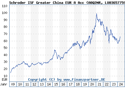 Chart: Schroder ISF Greater China EUR A Acc (A0Q2MR LU0365775922)