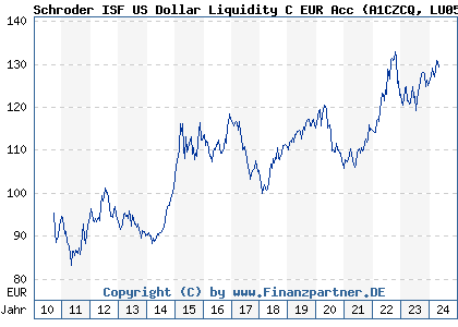 Chart: Schroder ISF US Dollar Liquidity C EUR Acc (A1CZCQ LU0511055591)