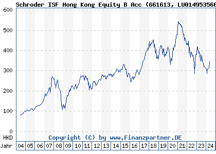 Chart: Schroder ISF Hong Kong Equity B Acc (661613 LU0149535667)