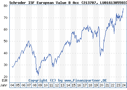 Chart: Schroder ISF European Value B Acc (213707 LU0161305593)