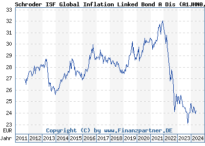 Chart: Schroder ISF Global Inflation Linked Bond A Dis (A1JHN0 LU0671502010)
