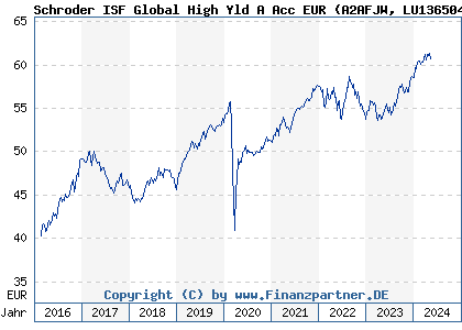 Chart: Schroder ISF Global High Yld A Acc EUR (A2AFJW LU1365048435)