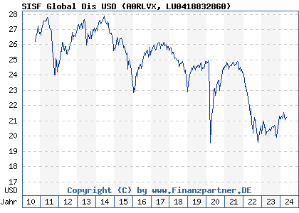 Chart: SISF Global Dis USD (A0RLVX LU0418832860)