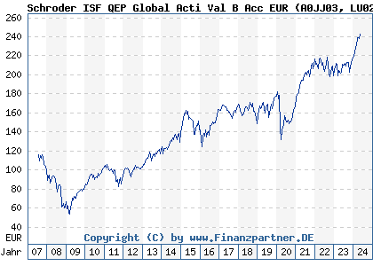 Chart: Schroder ISF QEP Global Acti Val B Acc EUR (A0JJ03 LU0248174236)