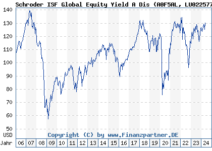Chart: Schroder ISF Global Equity Yield A Dis (A0F5AL LU0225771236)