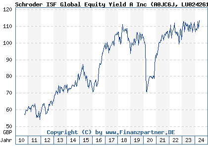 Chart: Schroder ISF Global Equity Yield A Inc (A0JC6J LU0242610268)