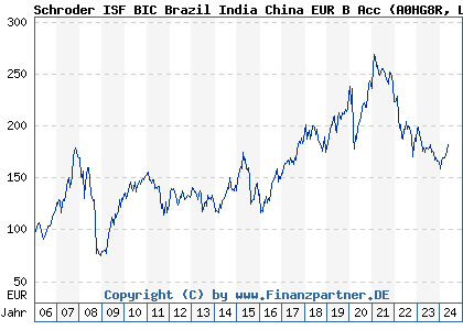 Chart: Schroder ISF BIC Brazil India China EUR B Acc (A0HG8R LU0232932698)