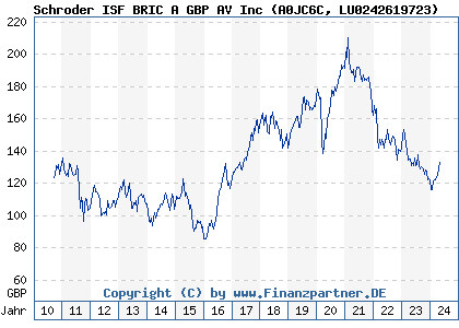 Chart: Schroder ISF BRIC A GBP AV Inc (A0JC6C LU0242619723)