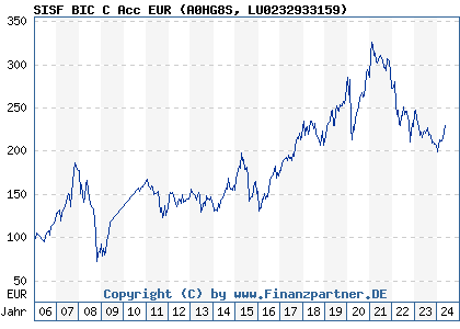 Chart: SISF BIC C Acc EUR (A0HG8S LU0232933159)
