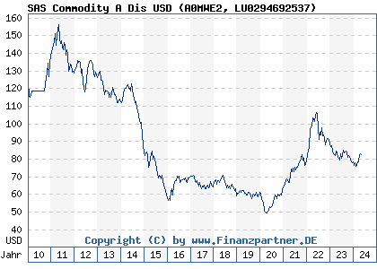 Chart: SAS Commodity A Dis USD (A0MWE2 LU0294692537)