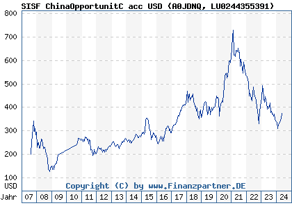 Chart: SISF ChinaOpportunitC acc USD (A0JDNQ LU0244355391)