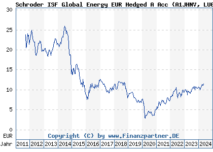 Chart: Schroder ISF Global Energy EUR Hedged A Acc (A1JHNV LU0671501558)