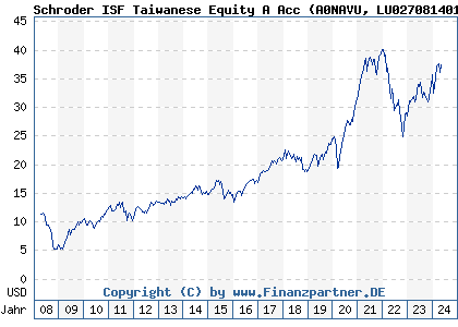 Chart: Schroder ISF Taiwanese Equity A Acc (A0NAVU LU0270814014)