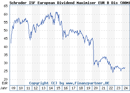 Chart: Schroder ISF European Dividend Maximiser EUR B Dis (A0M1PF LU0321373184)
