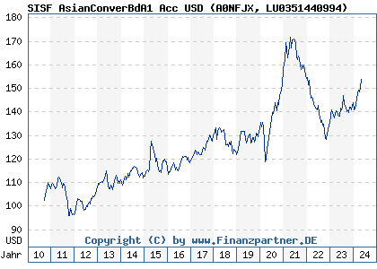 Chart: SISF AsianConverBdA1 Acc USD (A0NFJX LU0351440994)