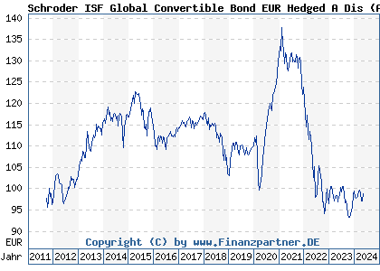 Chart: Schroder ISF Global Convertible Bond EUR Hedged A Dis (A1JHNL LU0671500402)
