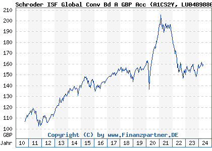 Chart: Schroder ISF Global Conv Bd A GBP Acc (A1CS2Y LU0489880327)