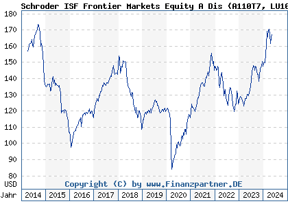 Chart: Schroder ISF Frontier Markets Equity A Dis (A110T7 LU1046231319)