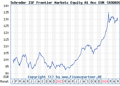 Chart: Schroder ISF Frontier Markets Equity A1 Acc EUR (A3D02G LU2407913826)