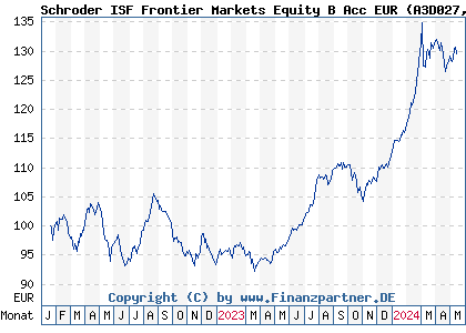 Chart: Schroder ISF Frontier Markets Equity B Acc EUR (A3D027 LU2407914048)