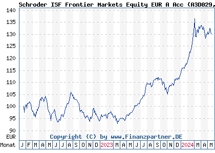 Chart: Schroder ISF Frontier Markets Equity EUR A Acc (A3D029 LU2407913743)